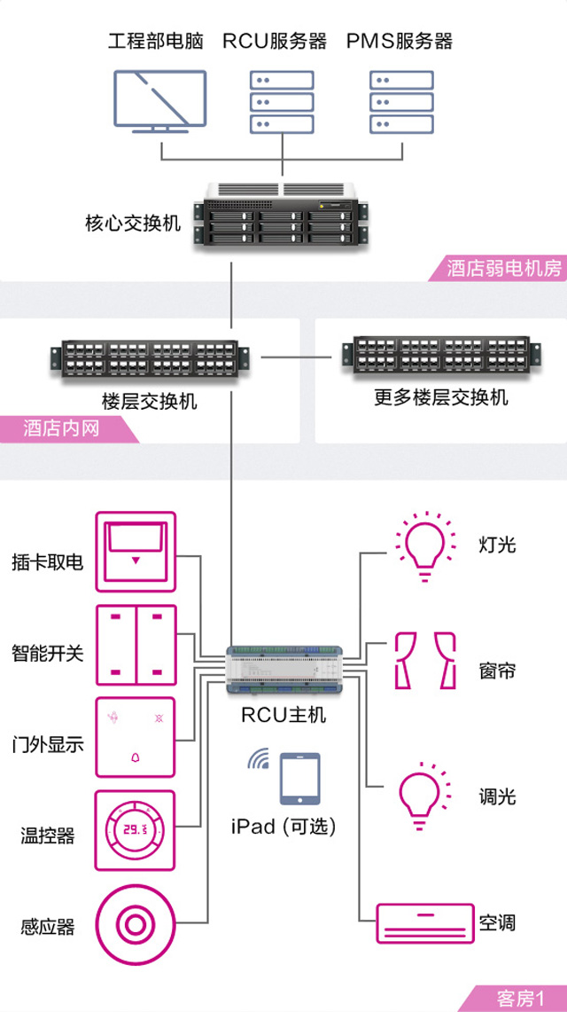 罗格朗RCU系统解决方案全新升级